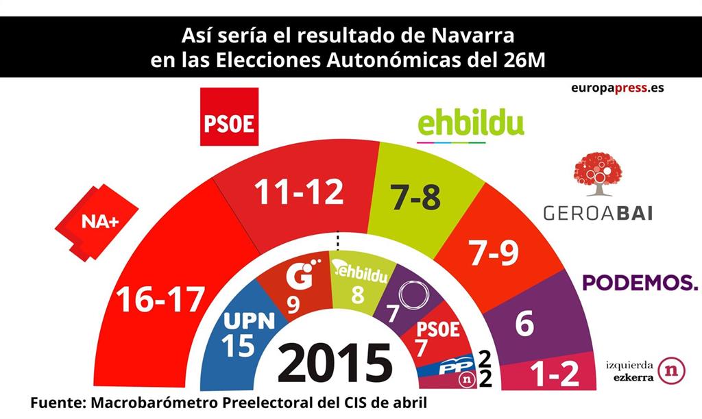 Navarra Suma ganaría las elecciones con 1617 escaños, seguido del PSN