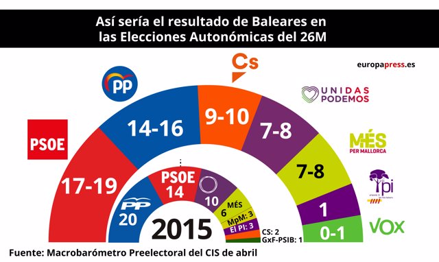 28A.- El PSOE se sitúa como la fuerza más votada en Baleares y el PP cae hasta la cuarta posición, con el 100% escrutado