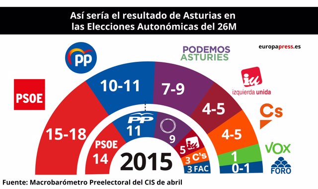 28A.- El CIS concede en Extremadura cinco escaños al PSOE, tres al PP, dos a Cs y deja a Podemos fuera del Congreso