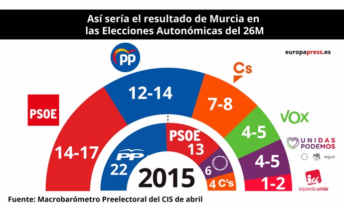 Este sería el resultado en la REgión tras las elecciones autonómicas del 26 de m