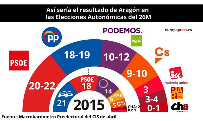 AMPL.-26M.- CIS.- El PSOE ganaría las elecciones en Aragón, aunque necesitaría pactos para gobernar