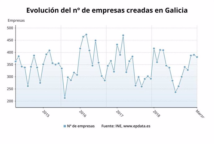 La creación de empresas baja un 7% en Galicia en marzo mientras sube en España