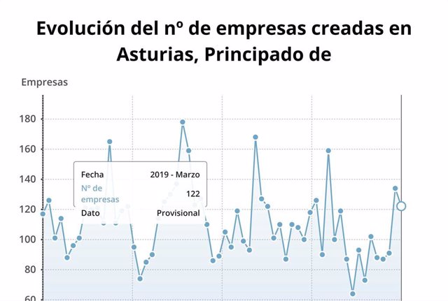 La creación de empresas baja un 23,3% en marzo en Asturias, hasta las 122