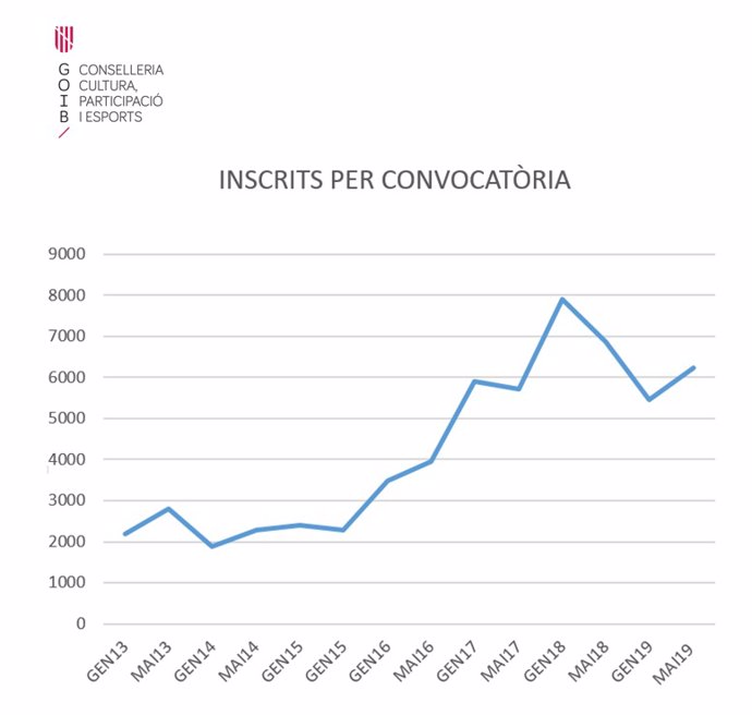 La inscripción a las pruebas de catalán crece casi un 150% desde principio de legislatura
