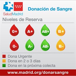 Los grupos '0+', 'A+' y '0-' siguen en alerta roja y se necesitan donaciones de sangre de forma urgente