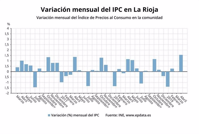 IPC.- AMP.- Los precios subieron un 1,6% en abril en La Rioja y la tasa interanual se coloca en el 1,7%