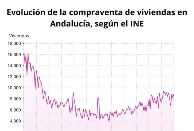 La compraventa de viviendas en Andalucía aumenta un 19,7% en marzo hasta las 8.915 unidades