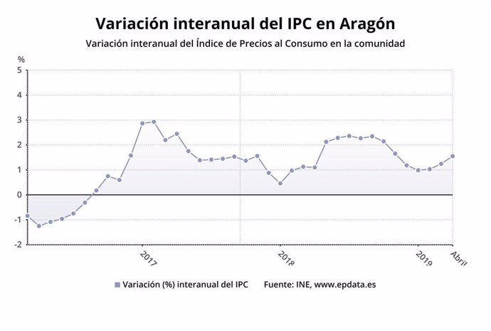 IPC.- El calendario de Semana Santa sitúa la inflación en abril en el 1,6% anual en Aragón