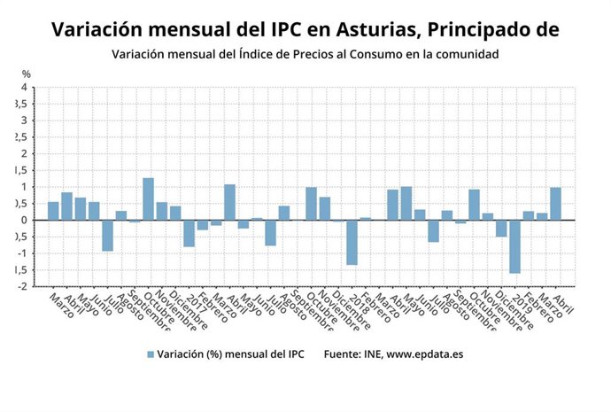 AV.-IPC.- Los precios suben en Asturias un 1% en abril