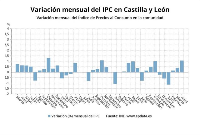 Ampli.-IPC.-Los precios subieron un 1,1% en abril y la tasa interanual sube al 1,8%, tres décimas más que en España