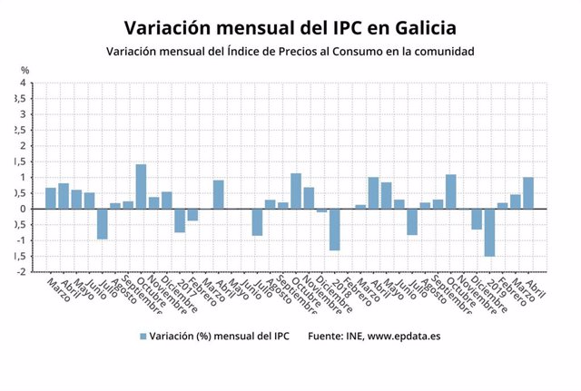 IPC.- Galicia es la única comunidad en la que no suben los precios en abril, con inflación interanual menor que la media