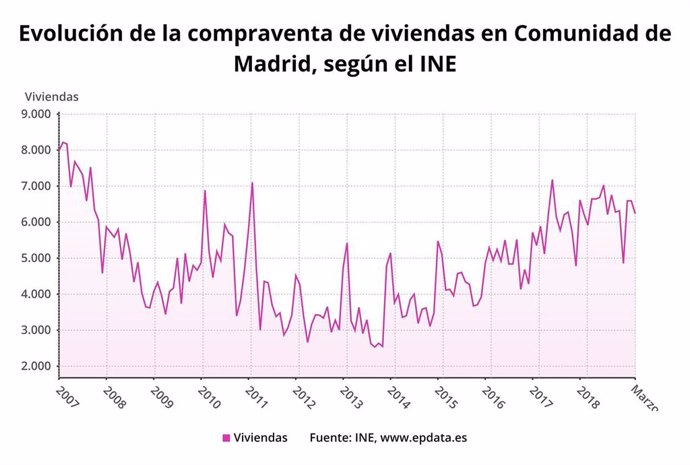 La compraventa de vivienda en Madrid subió en marzo un 5,3%