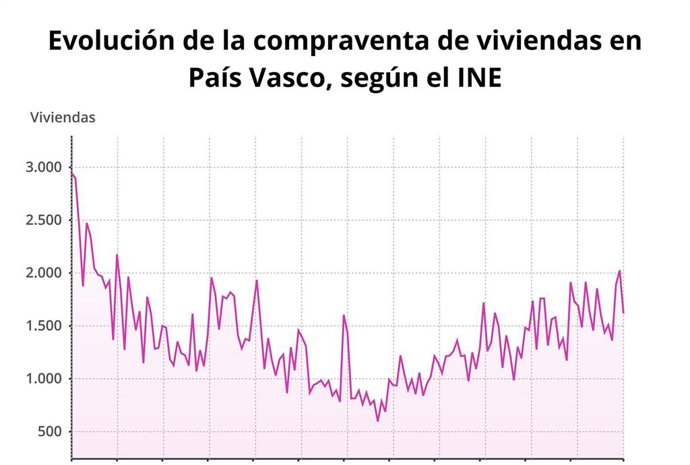La compraventa de vivienda en Euskadi cae un 4,4% en marzo