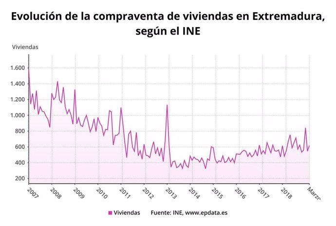 La compraventa de viviendas sube en Extremadura un 11,6 en marzo, hasta las 616 operaciones