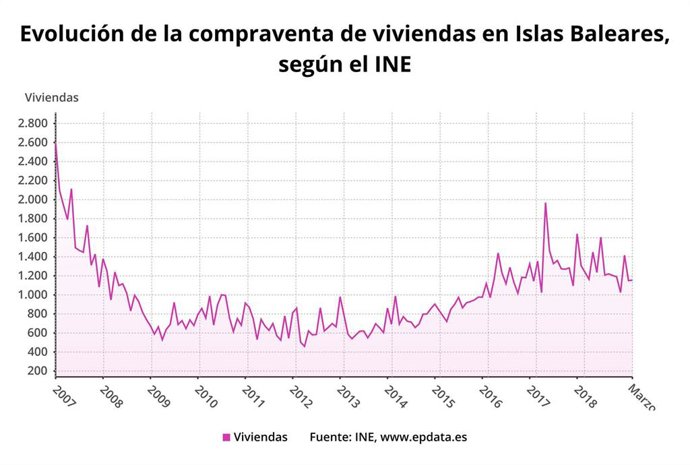 La compraventa de viviendas en Baleares cae un 6% en marzo hasta las 1.155 unidades