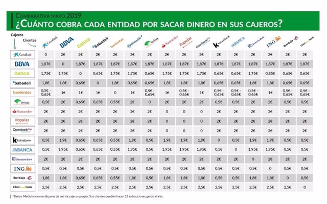 Economía/Finanzas.- ING tiene los cajeros más baratos para sus no clientes y Liberbank los más caros, según iAhorro