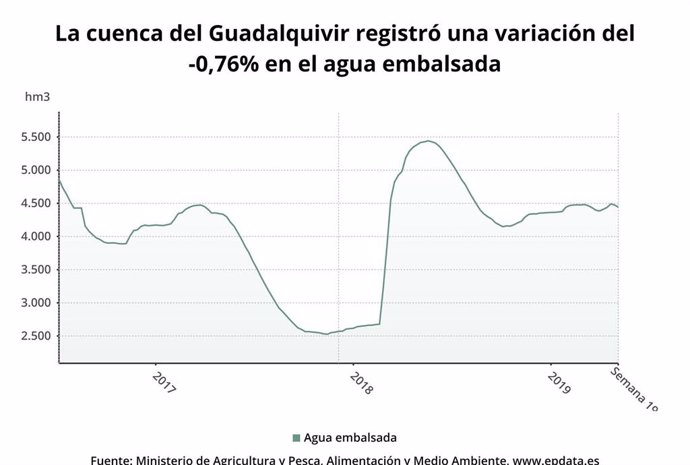 Los embalses de la cuenca del Guadalquivir bajan al 54,7% y los de la Cuenca Mediterránea Andaluza al 65,3%