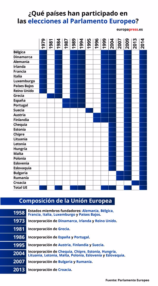 Las elecciones al Parlamento Europeo, en datos y gráficos