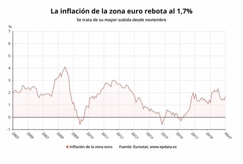 EpData.- La inflación de la zona euro en abril, en datos y gráficos