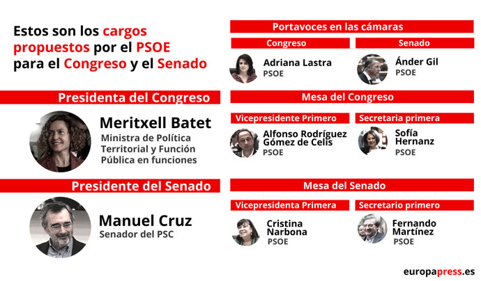 Cargos propuestos por el PSOE para el Congreso y el Senado