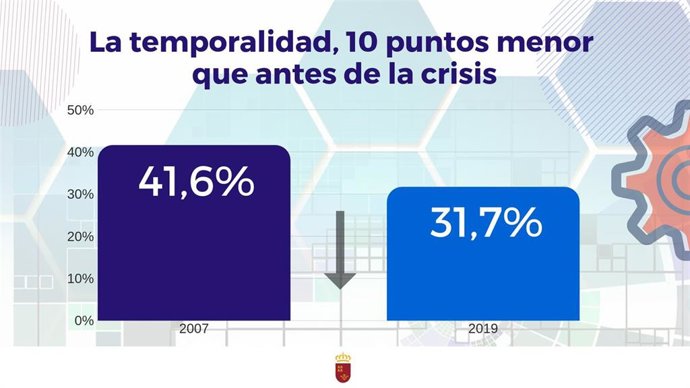 La temporalidad en la Región es diez puntos inferior a la de antes de la crisis