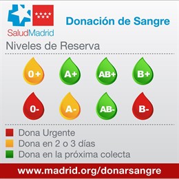 Los hospitales de la región necesitan con urgencia donaciones de sangre de los grupos '0-' y 'B-'