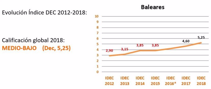 El índice DEC recomienda a Baleares que incremente "la extensión y la cuantía" de las RMI
