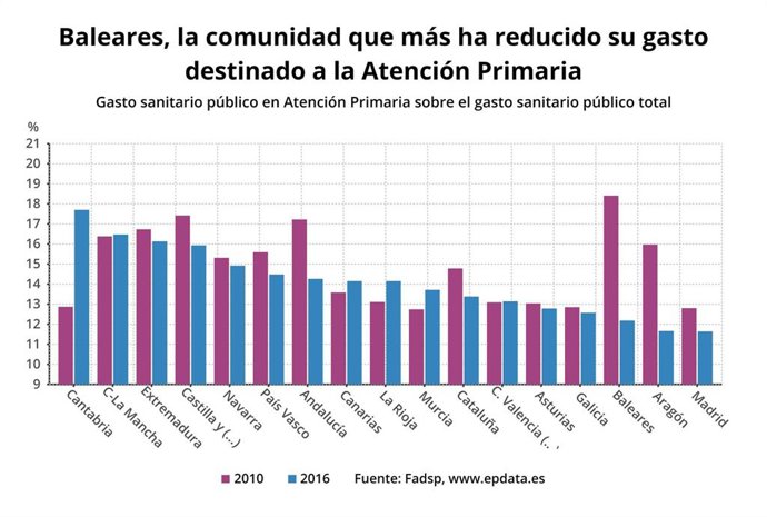 EpData.- La evolución de la Atención Primaria sanitaria en las autonomías durante la crisis, en gráficos
