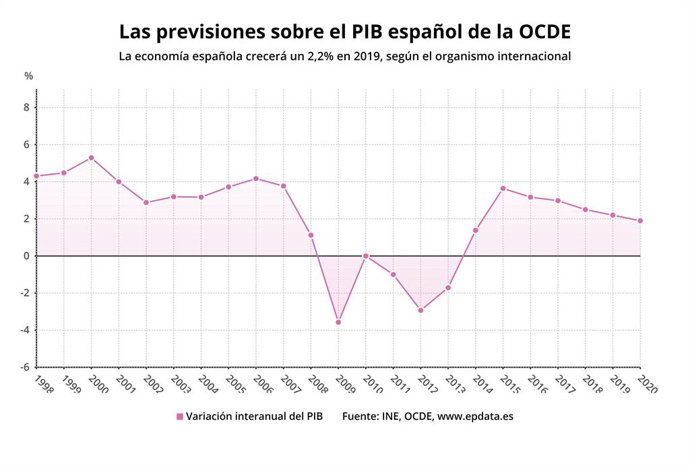 EpData.- Las previsiones de la OCDE sobre la economía española, en gráficos