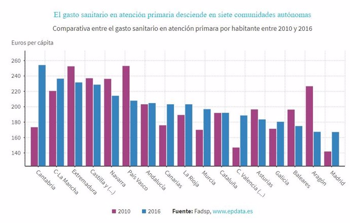 Un informe coloca a Extremadura como la tercera región con más gasto en Atención Primaria con 231,63 euros por habitante