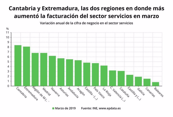 A facturación do sector servizos crece un 1,9% en marzo en Galicia, por baixo da media
