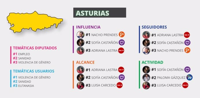 Ignacio Prendes (Cs) y Sofía Castañón (Unidas Podemos), los diputados asturianos más influyentes en Twitter
