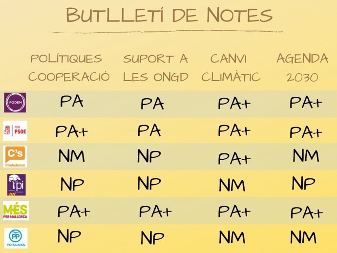 La Coordinadora d'ONG de Balears avalua "amb nota" si els programes electorals inclouen les demandes del sector