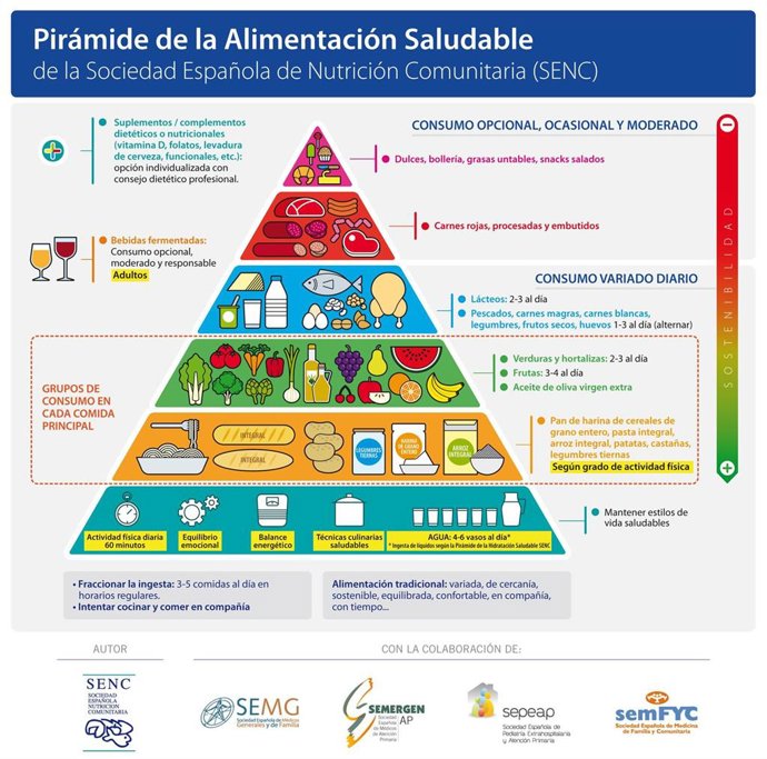 Presentada en Bilbao la nueva Guía de la Alimentación Saludable para la "mejora progresiva" en el patrón alimentario