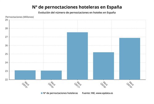 Pernoctaciones hoteleras abril 2019_INE