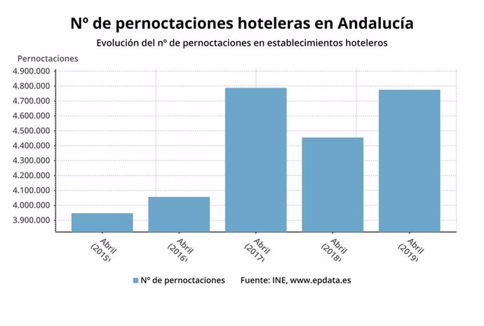 Turismo.- Las pernoctaciones hoteleras aumentan un 7,1 en abril en Andalucía, con 4,7 millones