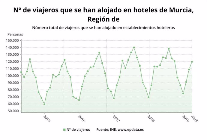 Los hoteles de la Región de Murcia computan en abril un total de 295.201 pernoctaciones