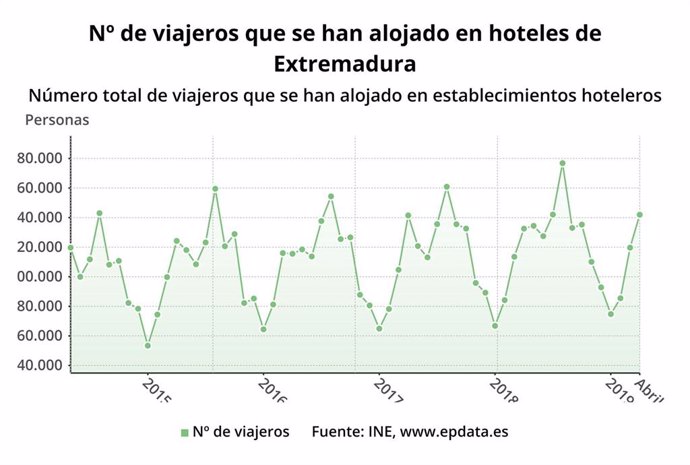 Turismo.- Un total de 141.971 viajeros ha visitado en abril los hoteles extremeños, un 7,1% más en tasa interanual