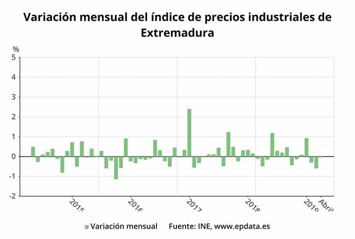 Los precios industriales crecen un 1,5 por ciento en abril en Extremadura, por debajo del incremento nacional