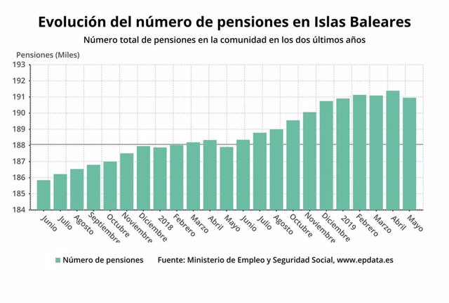 La pensión media en Baleares se sitúa en 916,77 euros, casi un 6% más que hace un año
