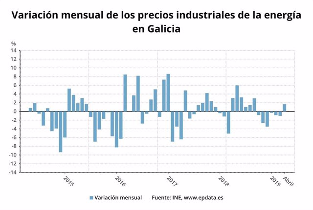Los precios industriales suben un 2,9% en Galicia en abril, por encima de la media