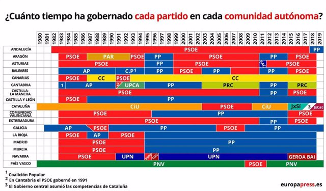 Elecciones 2019: ¿Qué partido ha estado más tiempo gobernando en mi comunidad autónoma?