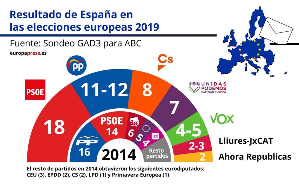El PSOE gana las elecciones europeas con 18 escaños, seguido del PP con