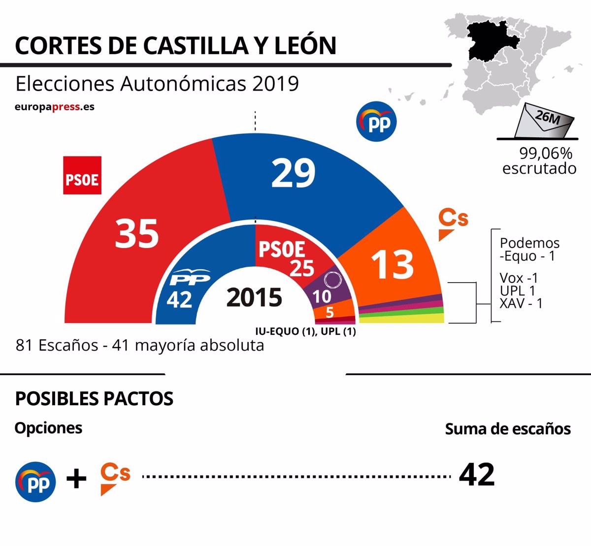 Resultados Elecciones Autonómicas 2019 Estos Son Los Posibles Pactos