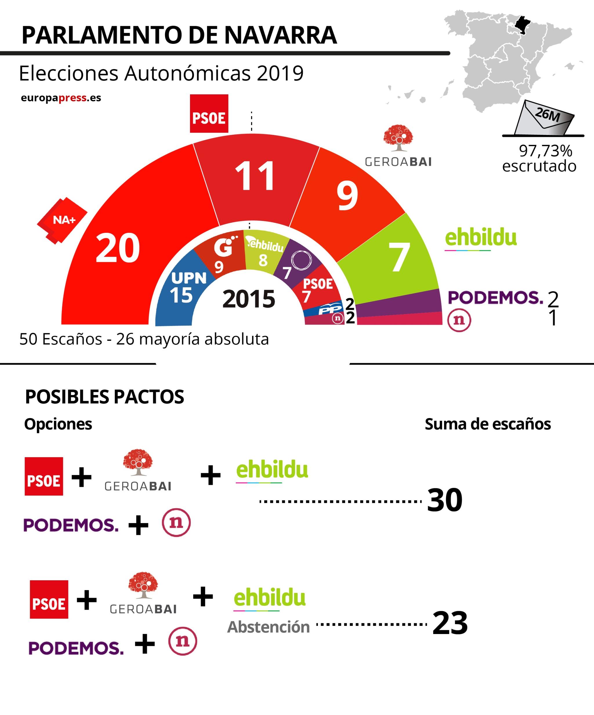 Cuando Son Las Elecciones En España