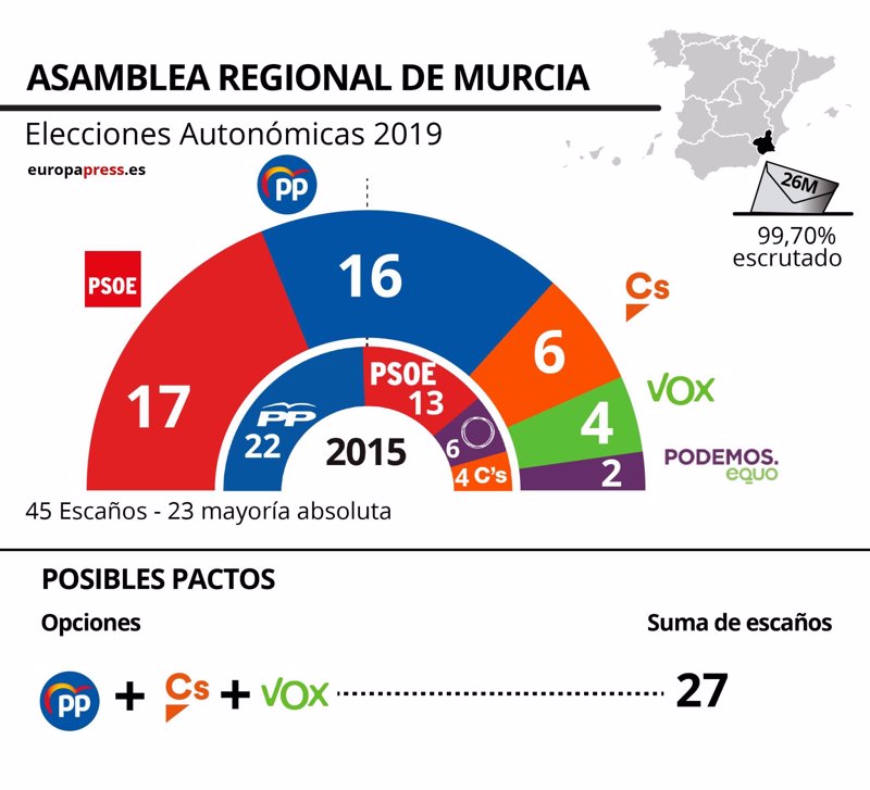 Resultados Elecciones Auton Micas Estos Son Los Posibles Pactos