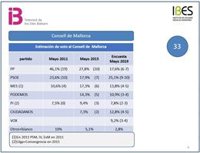 El PSIB ganaría las elecciones al Consell de Mallorca, teniendo el PI, la clave para pactar