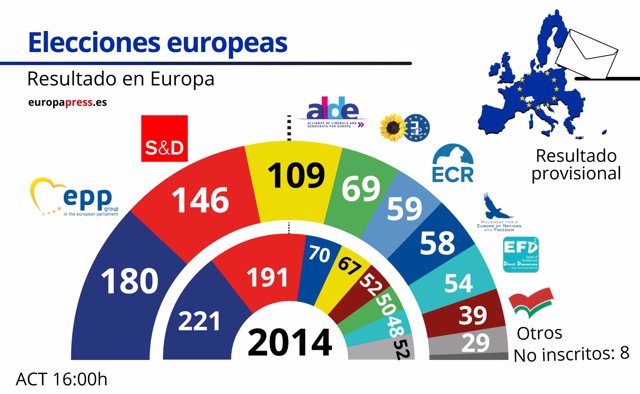 compromiso vistazo cobre Resultados elecciones europeas 2019