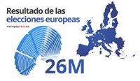 El PPE guanyaria les eleccions europees amb 173 escons, seguit dels socialistes amb 147, segons dades preliminars