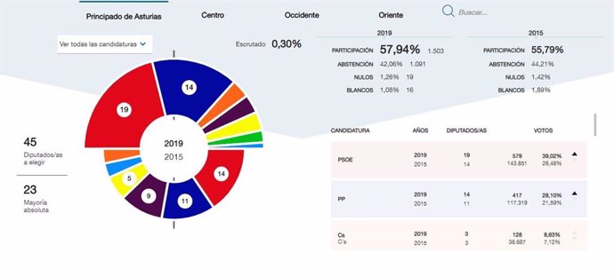 26M-A.- En Asturias, Con El 0,30% Escrutado, El PSOE Obtiene 19 Diputados, PP 14, Cs 3, Podemos 3, IU 3, Vox 2 Y Foro 1